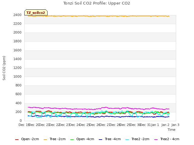 plot of Tonzi Soil CO2 Profile: Upper CO2
