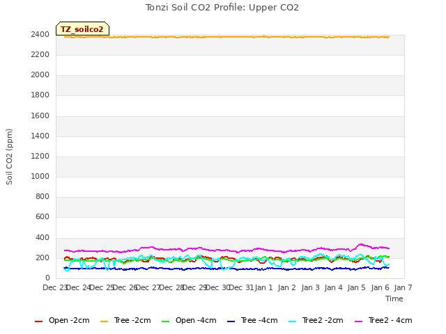 plot of Tonzi Soil CO2 Profile: Upper CO2