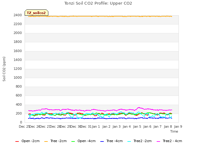 plot of Tonzi Soil CO2 Profile: Upper CO2