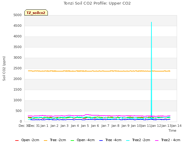 plot of Tonzi Soil CO2 Profile: Upper CO2