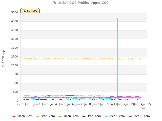 plot of Tonzi Soil CO2 Profile: Upper CO2