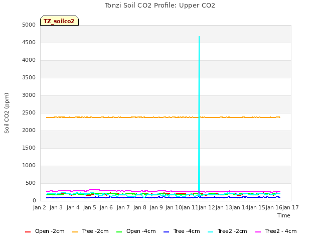 plot of Tonzi Soil CO2 Profile: Upper CO2