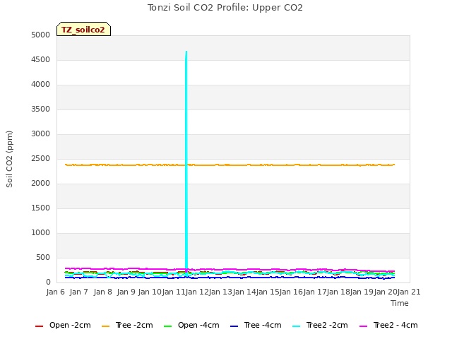 plot of Tonzi Soil CO2 Profile: Upper CO2