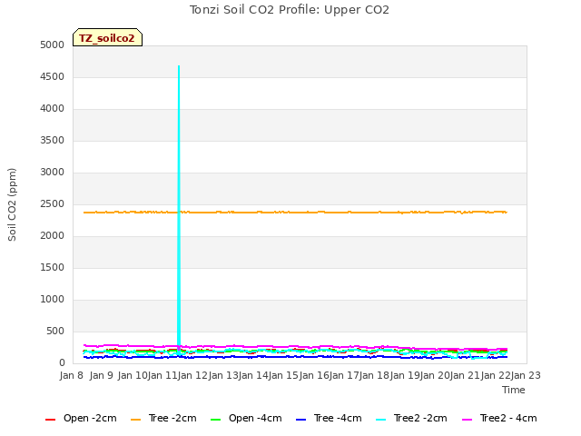 plot of Tonzi Soil CO2 Profile: Upper CO2