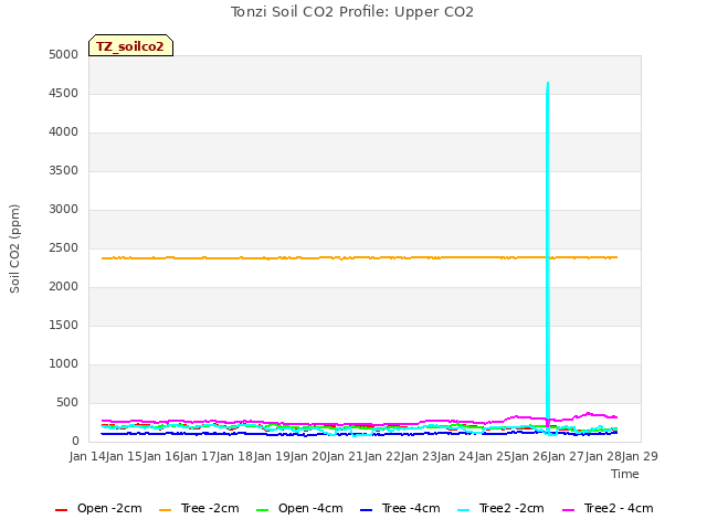 plot of Tonzi Soil CO2 Profile: Upper CO2