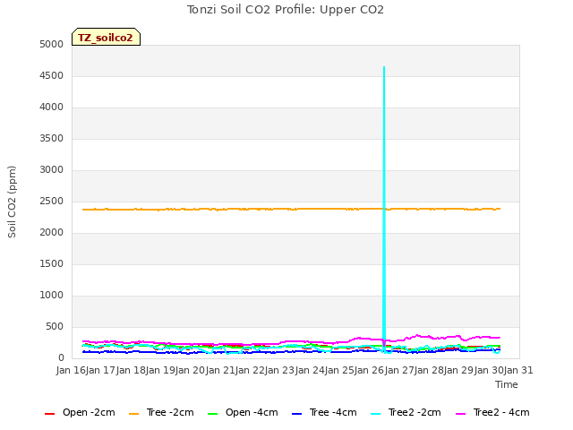 plot of Tonzi Soil CO2 Profile: Upper CO2