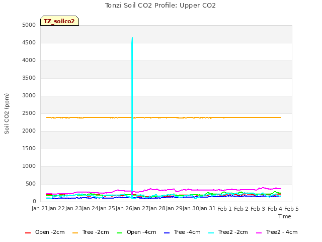 plot of Tonzi Soil CO2 Profile: Upper CO2