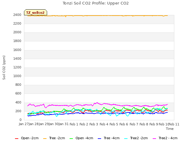 plot of Tonzi Soil CO2 Profile: Upper CO2