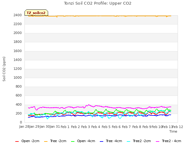 plot of Tonzi Soil CO2 Profile: Upper CO2