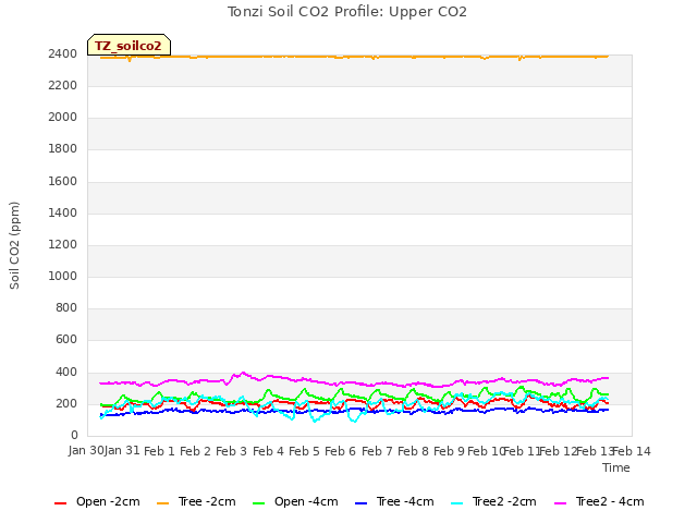 plot of Tonzi Soil CO2 Profile: Upper CO2
