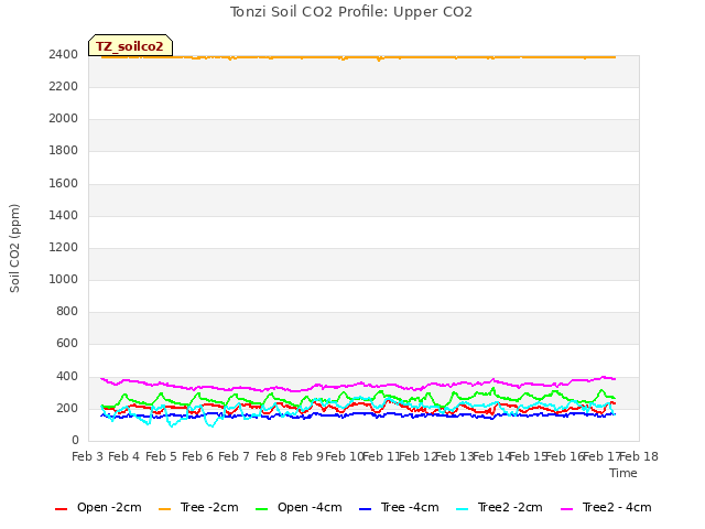 plot of Tonzi Soil CO2 Profile: Upper CO2