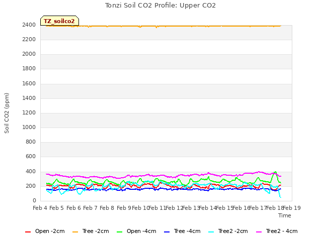 plot of Tonzi Soil CO2 Profile: Upper CO2