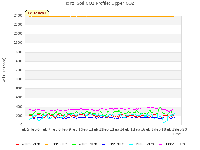 plot of Tonzi Soil CO2 Profile: Upper CO2