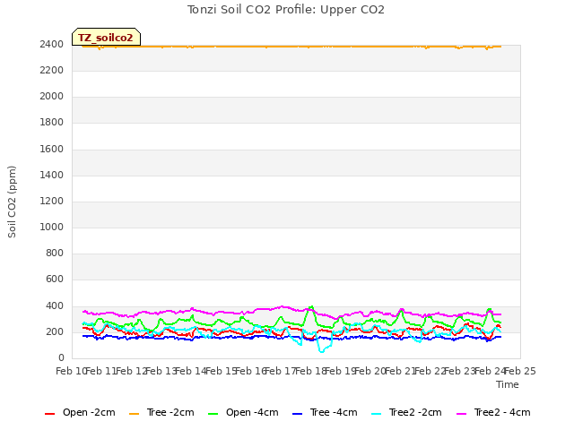 plot of Tonzi Soil CO2 Profile: Upper CO2