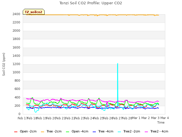 plot of Tonzi Soil CO2 Profile: Upper CO2