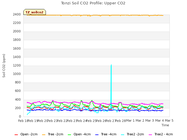 plot of Tonzi Soil CO2 Profile: Upper CO2