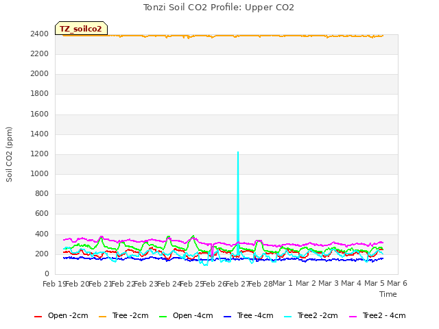 plot of Tonzi Soil CO2 Profile: Upper CO2