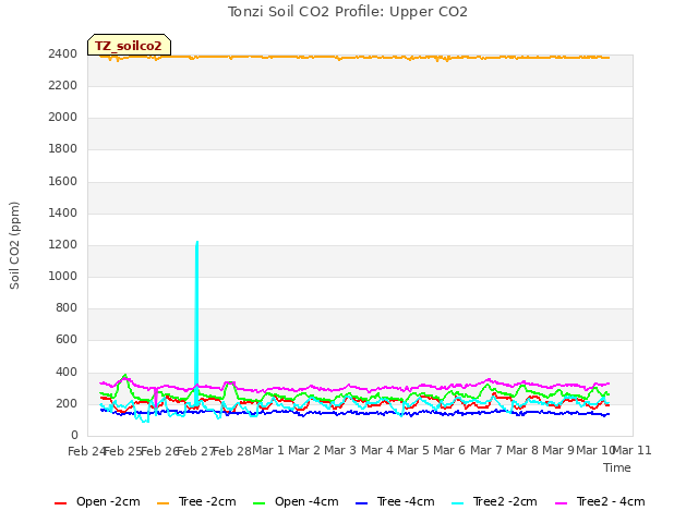 plot of Tonzi Soil CO2 Profile: Upper CO2