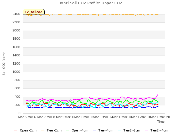 plot of Tonzi Soil CO2 Profile: Upper CO2