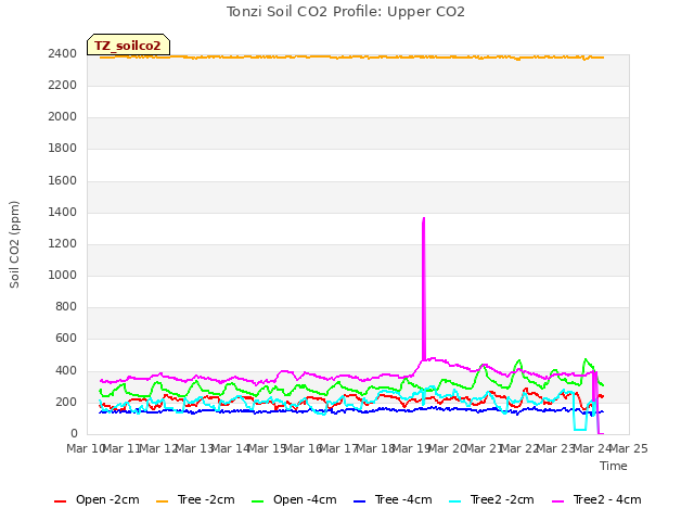 plot of Tonzi Soil CO2 Profile: Upper CO2