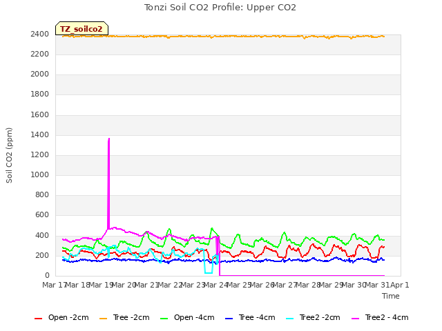 plot of Tonzi Soil CO2 Profile: Upper CO2