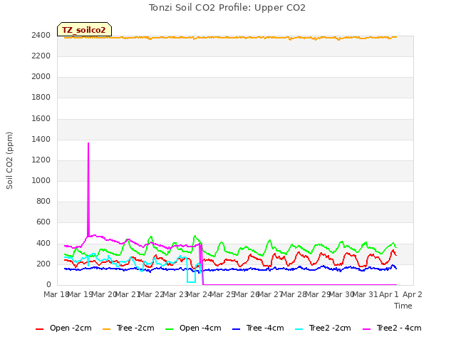 plot of Tonzi Soil CO2 Profile: Upper CO2