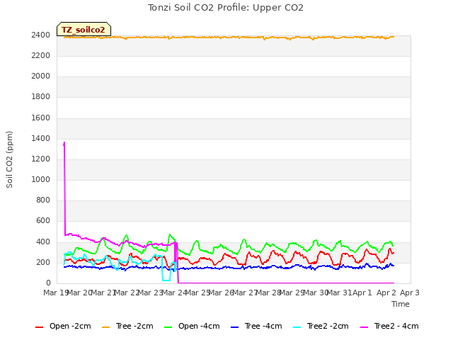 plot of Tonzi Soil CO2 Profile: Upper CO2