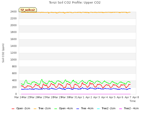 plot of Tonzi Soil CO2 Profile: Upper CO2