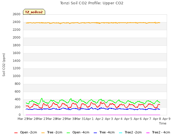 plot of Tonzi Soil CO2 Profile: Upper CO2