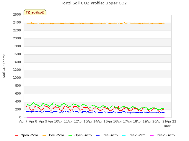 plot of Tonzi Soil CO2 Profile: Upper CO2