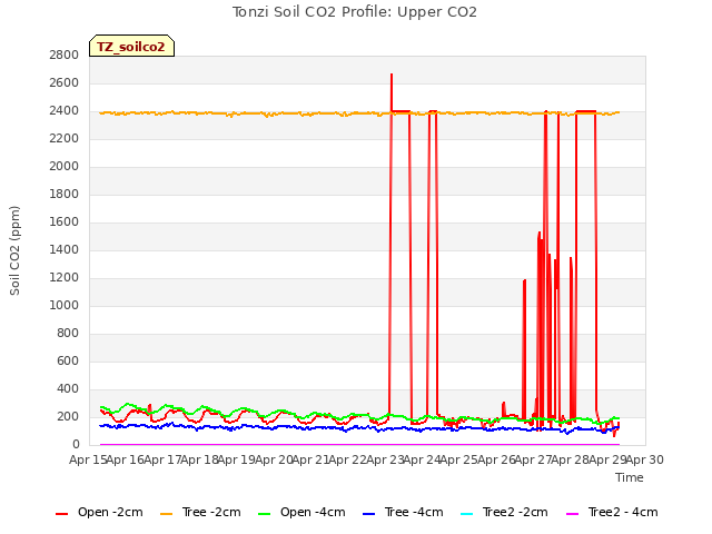 plot of Tonzi Soil CO2 Profile: Upper CO2