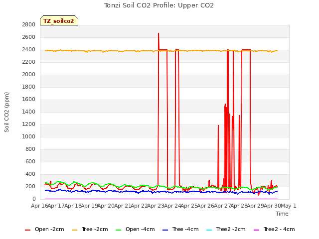 plot of Tonzi Soil CO2 Profile: Upper CO2