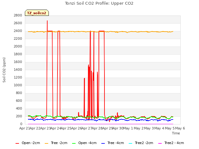 plot of Tonzi Soil CO2 Profile: Upper CO2