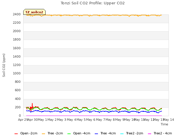 plot of Tonzi Soil CO2 Profile: Upper CO2