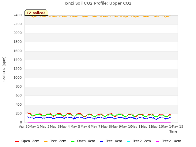 plot of Tonzi Soil CO2 Profile: Upper CO2