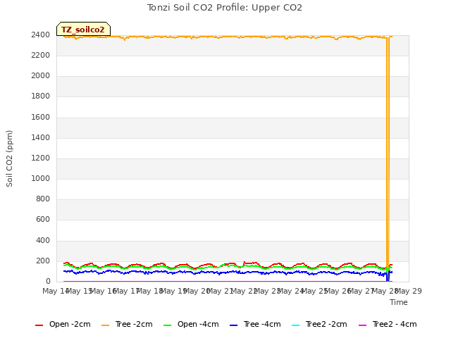 plot of Tonzi Soil CO2 Profile: Upper CO2