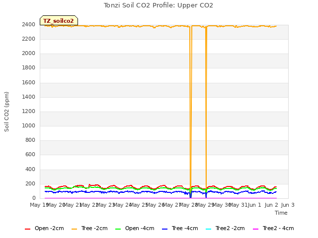 plot of Tonzi Soil CO2 Profile: Upper CO2