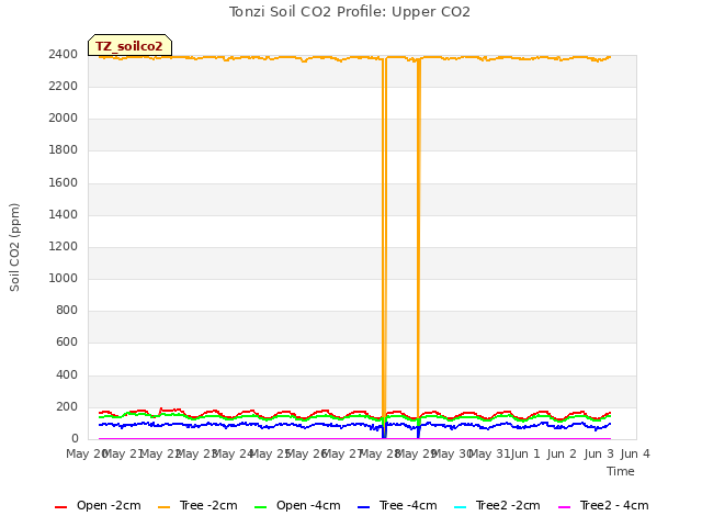 plot of Tonzi Soil CO2 Profile: Upper CO2