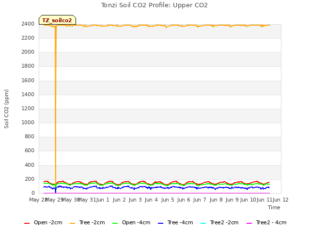 plot of Tonzi Soil CO2 Profile: Upper CO2