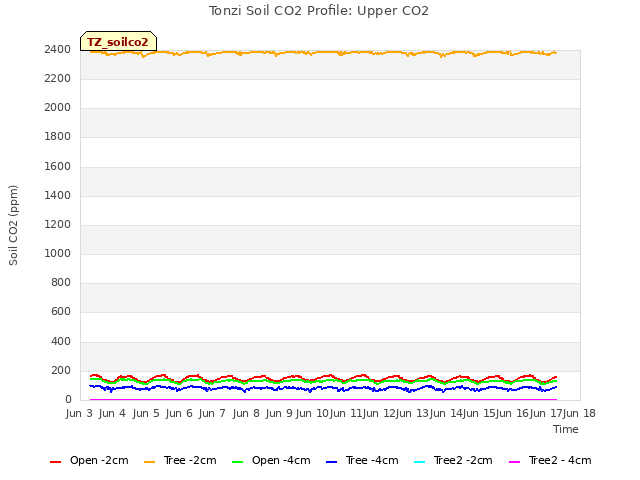 plot of Tonzi Soil CO2 Profile: Upper CO2