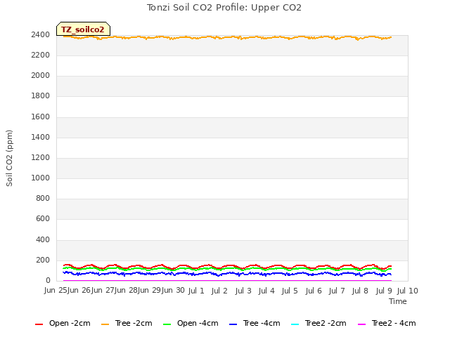 plot of Tonzi Soil CO2 Profile: Upper CO2