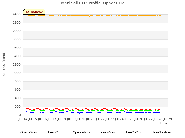 plot of Tonzi Soil CO2 Profile: Upper CO2