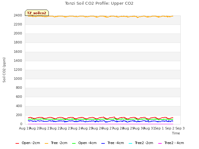 plot of Tonzi Soil CO2 Profile: Upper CO2