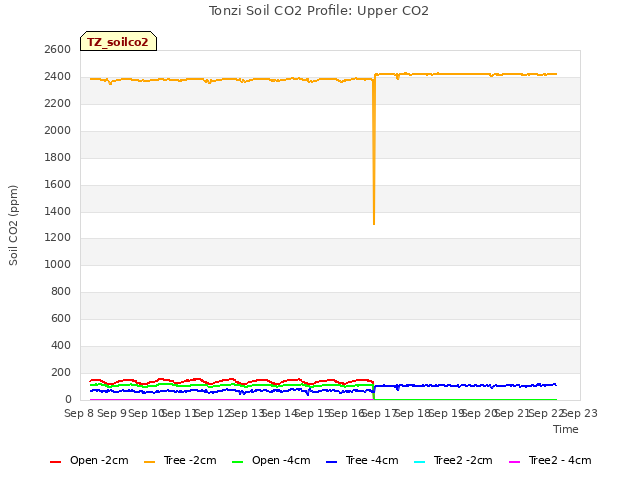 plot of Tonzi Soil CO2 Profile: Upper CO2