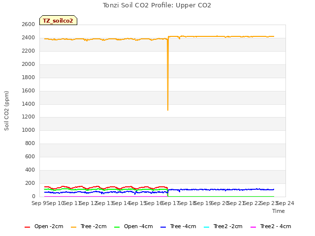 plot of Tonzi Soil CO2 Profile: Upper CO2