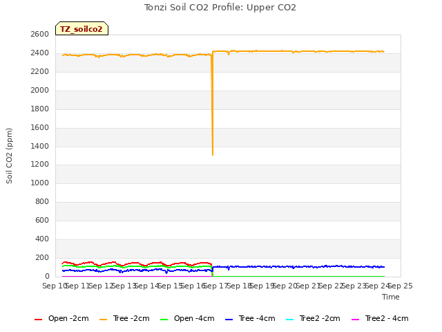 plot of Tonzi Soil CO2 Profile: Upper CO2