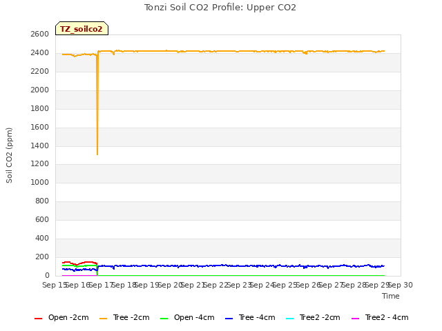 plot of Tonzi Soil CO2 Profile: Upper CO2