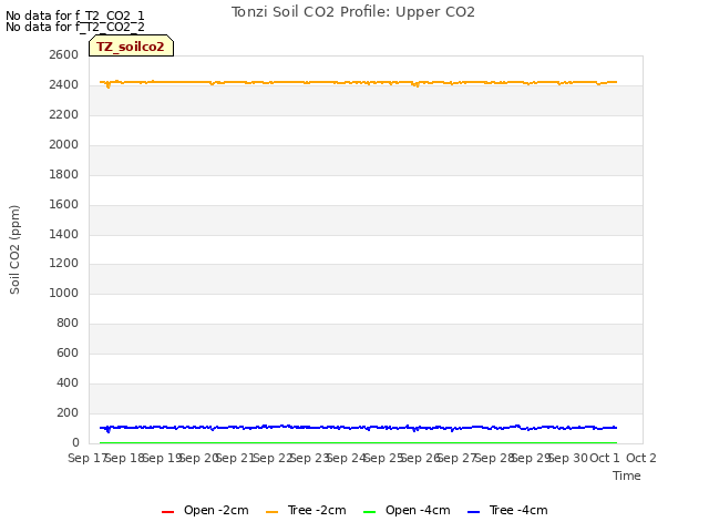 plot of Tonzi Soil CO2 Profile: Upper CO2