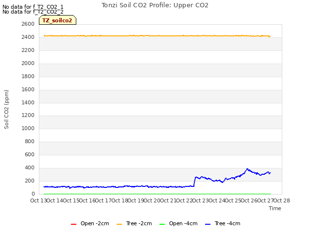 plot of Tonzi Soil CO2 Profile: Upper CO2