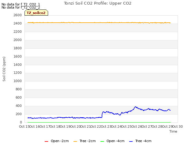 plot of Tonzi Soil CO2 Profile: Upper CO2